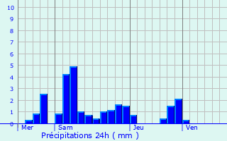 Graphique des précipitations prvues pour Thonville