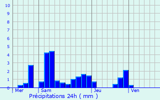 Graphique des précipitations prvues pour Craincourt