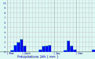 Graphique des précipitations prvues pour Saint-Amand-de-Vergt
