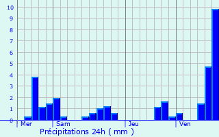 Graphique des précipitations prvues pour Issendolus