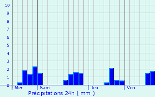 Graphique des précipitations prvues pour Marquay