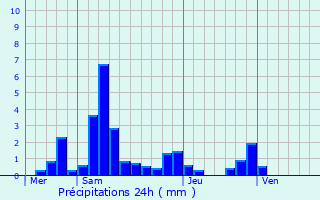 Graphique des précipitations prvues pour Wiesviller