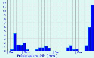 Graphique des précipitations prvues pour Rignac