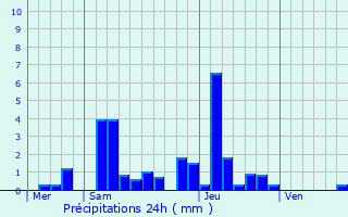 Graphique des précipitations prvues pour Charnay-ls-Chalon
