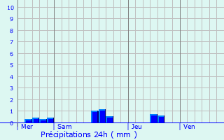 Graphique des précipitations prvues pour Saint-Bonnet-de-Condat