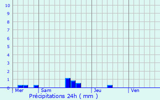 Graphique des précipitations prvues pour Murat