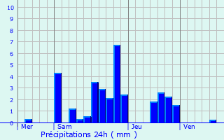 Graphique des précipitations prvues pour Frasne-les-Meulires