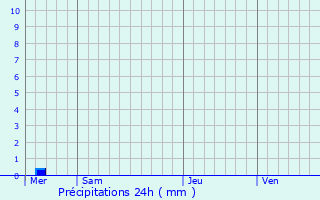 Graphique des précipitations prvues pour Bucels