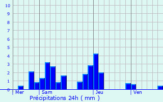 Graphique des précipitations prvues pour Voisey