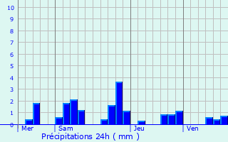 Graphique des précipitations prvues pour Saint-Franchy