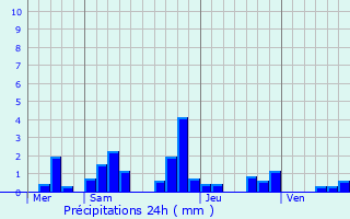 Graphique des précipitations prvues pour Michaugues