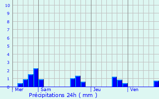 Graphique des précipitations prvues pour Saint-Georges-Blancaneix