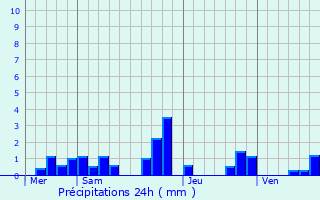 Graphique des précipitations prvues pour Entrains-sur-Nohain