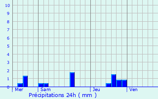 Graphique des précipitations prvues pour Saint-Michel-et-Chanveaux