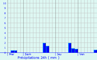 Graphique des précipitations prvues pour Aubign-sur-Layon