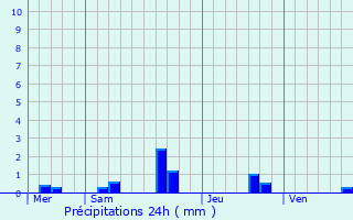 Graphique des précipitations prvues pour Saint-Georges-du-Bois