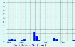 Graphique des précipitations prvues pour Le Vieil-Baug