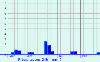 Graphique des précipitations prvues pour Chavaignes