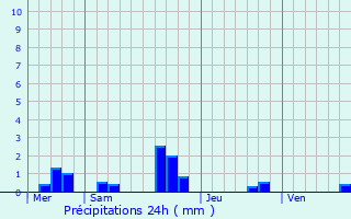 Graphique des précipitations prvues pour Chign
