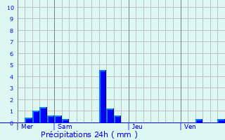 Graphique des précipitations prvues pour Origny-le-Butin
