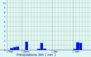 Graphique des précipitations prvues pour Cergy