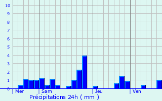 Graphique des précipitations prvues pour Alligny-Cosne