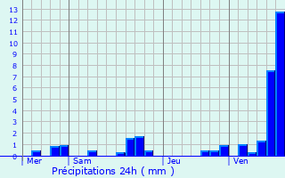 Graphique des précipitations prvues pour Boussires-en-Cambrsis