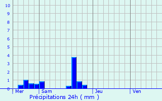 Graphique des précipitations prvues pour La Fresnaye-sur-Chdouet