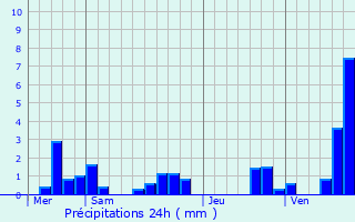Graphique des précipitations prvues pour Sonac