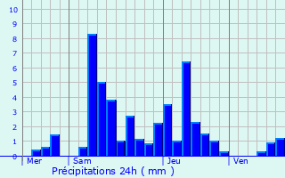 Graphique des précipitations prvues pour Chaux-Champagny