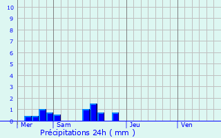 Graphique des précipitations prvues pour Saint-Mamet-la-Salvetat