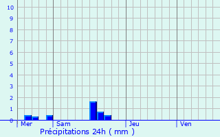 Graphique des précipitations prvues pour Brezons