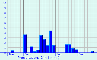 Graphique des précipitations prvues pour Montmirey-le-Chteau