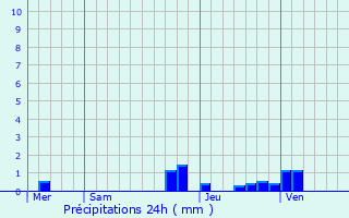 Graphique des précipitations prvues pour Burbure