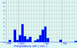 Graphique des précipitations prvues pour Dammartin-sur-Meuse