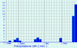 Graphique des précipitations prvues pour Berse