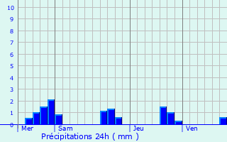 Graphique des précipitations prvues pour Prigonrieux