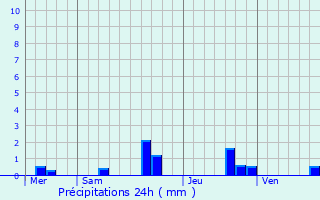 Graphique des précipitations prvues pour Chemellier
