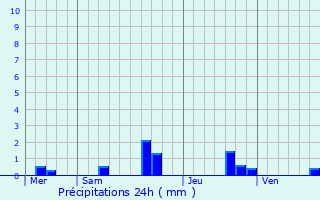 Graphique des précipitations prvues pour Le Thoureil