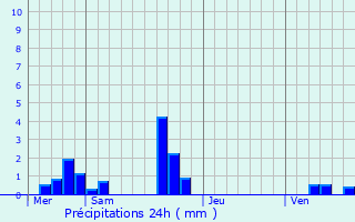 Graphique des précipitations prvues pour Saint-Pierre-la-Bruyre