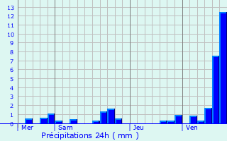 Graphique des précipitations prvues pour Viesly