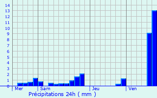 Graphique des précipitations prvues pour Bouvines