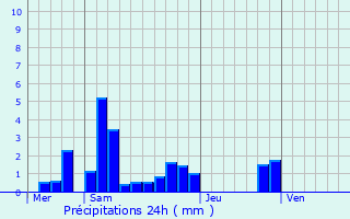 Graphique des précipitations prvues pour Bouxires-sous-Froidmont