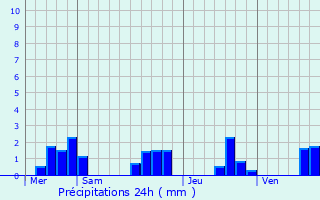 Graphique des précipitations prvues pour Berbiguires