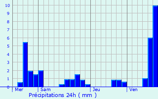 Graphique des précipitations prvues pour Saint-Sozy