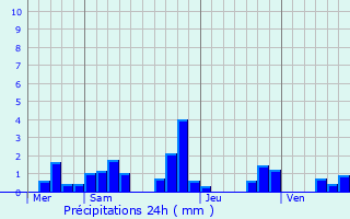 Graphique des précipitations prvues pour Saint-Malo-en-Donziois