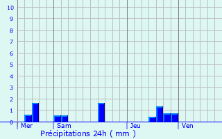 Graphique des précipitations prvues pour Villepot