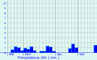 Graphique des précipitations prvues pour Han-devant-Pierrepont