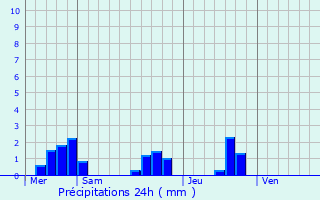 Graphique des précipitations prvues pour Lanquais