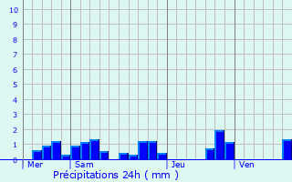 Graphique des précipitations prvues pour Serrouville